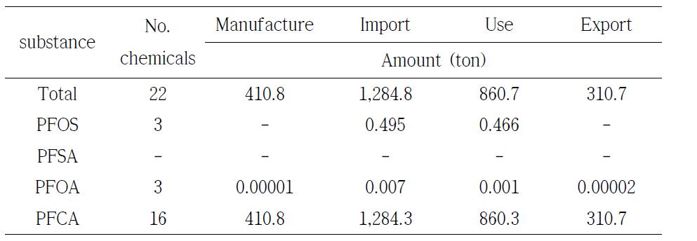 Circulation volume of PFCs as C8 ~ C20 in Korea