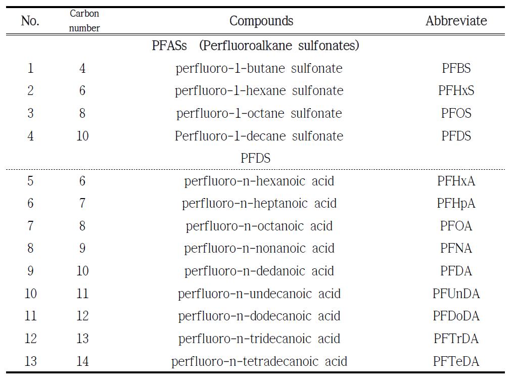 Target compounds of PFASs in this study