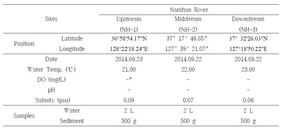 Sampling notes of Namhan River