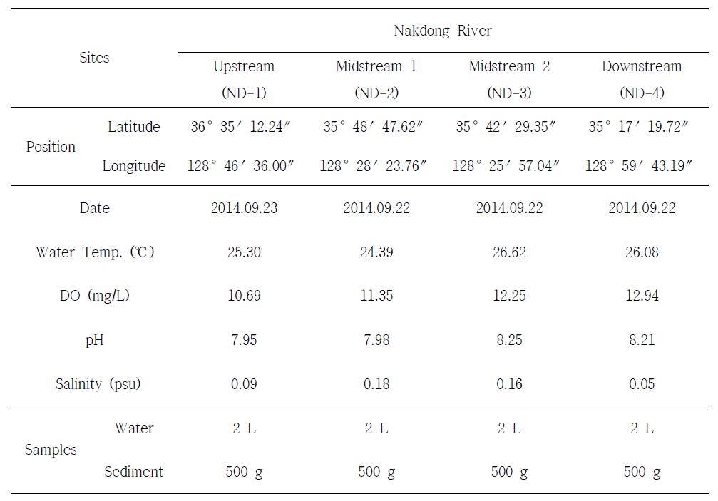 Sampling notes of Nakdong River