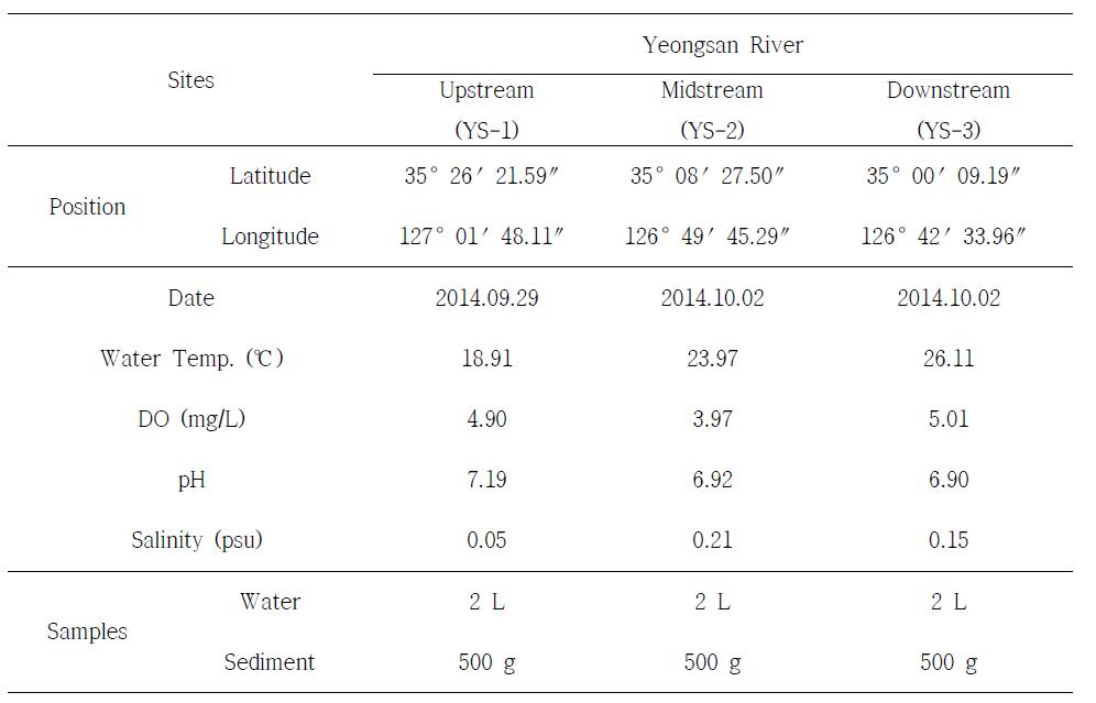 Sampling notes of Yeongsan River