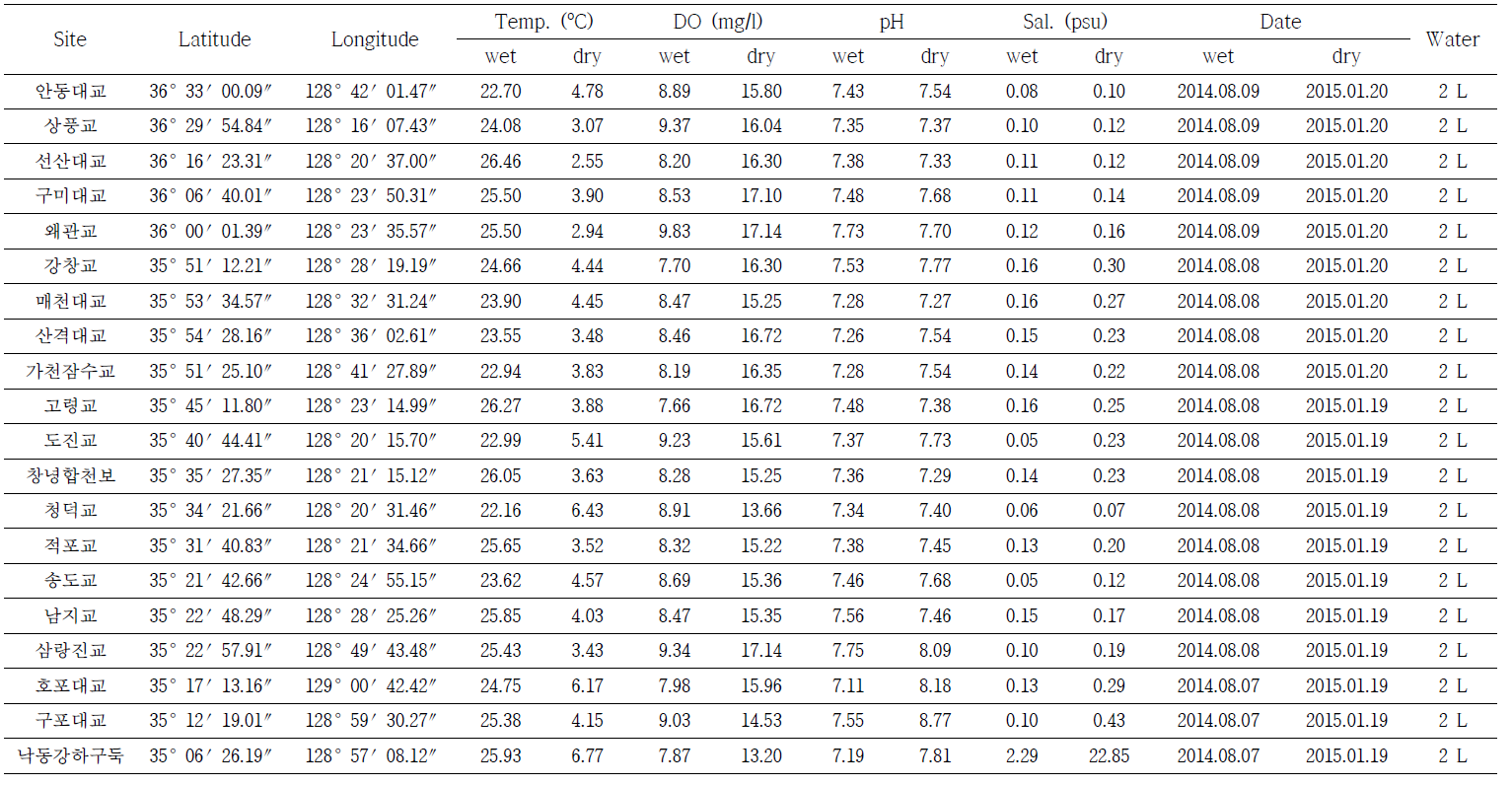 Sampling site and basic data in Nakdong River dry and wet seasons survey