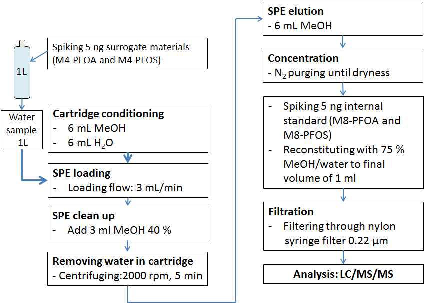 Analytical procedure of PFASs in water