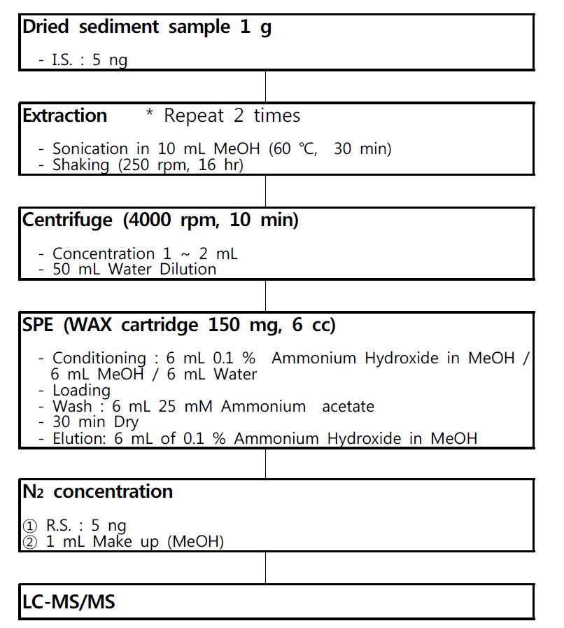 Flow chart of analytical method for PFASs in Sediment