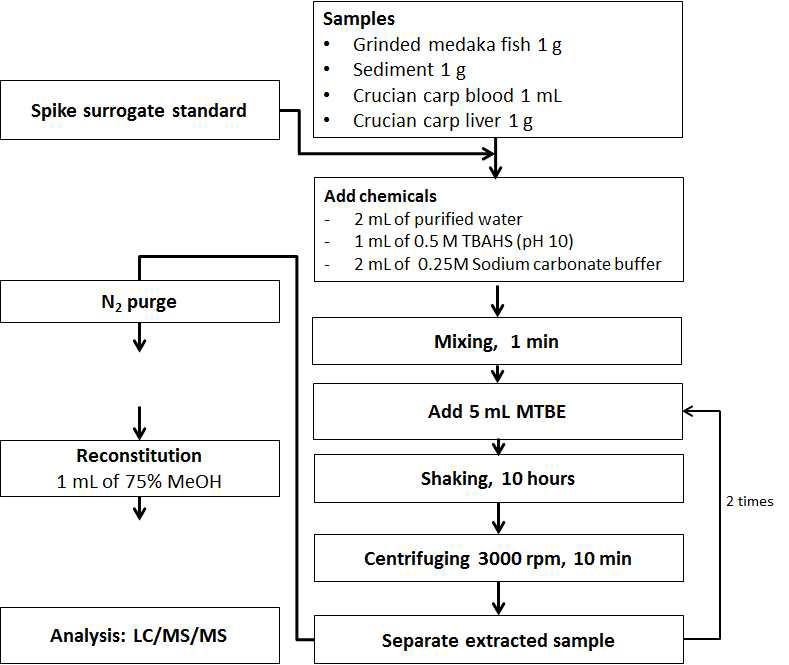 Analytical procedure of PFASs in sediment and fish tissues