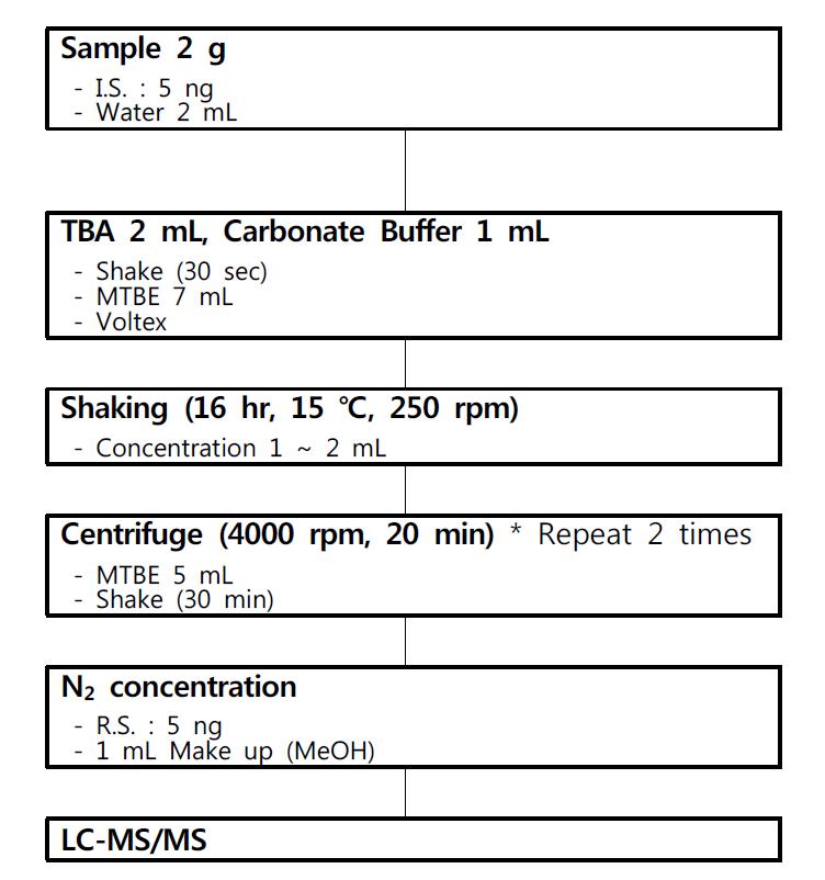 Flow chart of analytical method for PFASs in fish egg/muscle