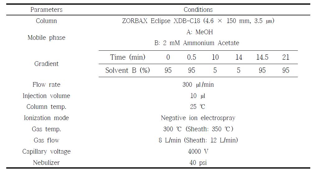 PFASs analytical condition for LC-MS/MS