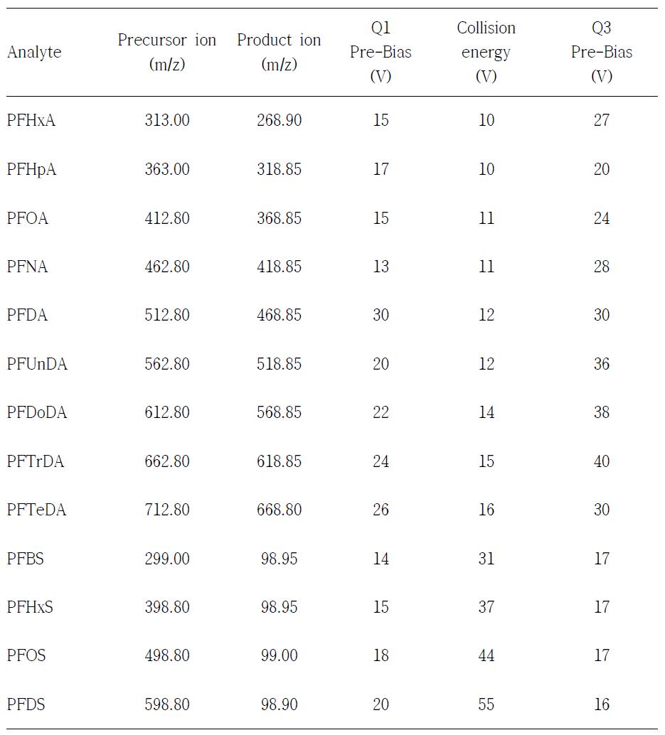 Precursor and product ions and MS/MS energy values for PFASs analysed using LC-(-) ESI-MS/MS