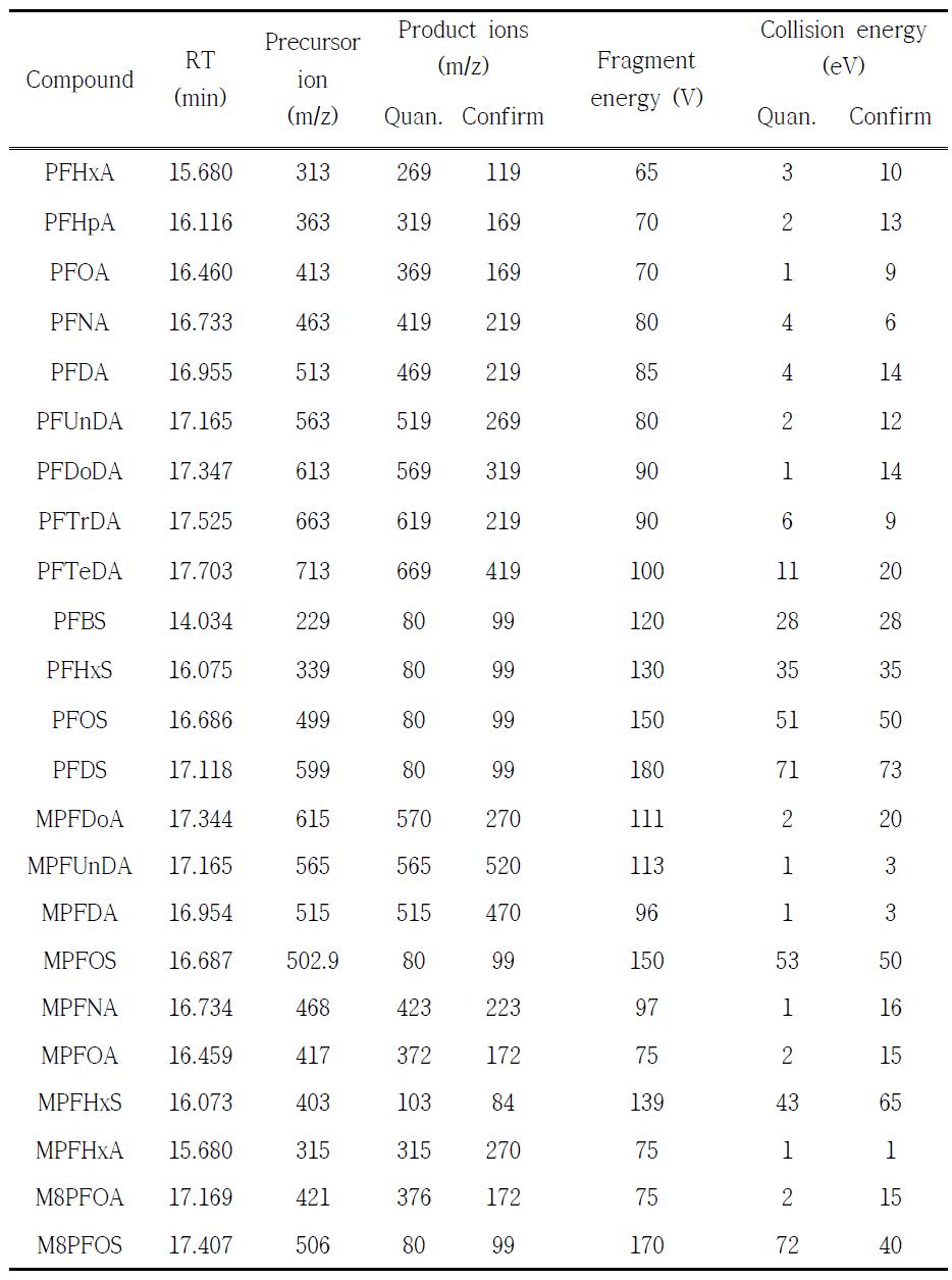 Condition of mass spectrometry for the analysis of PFASs