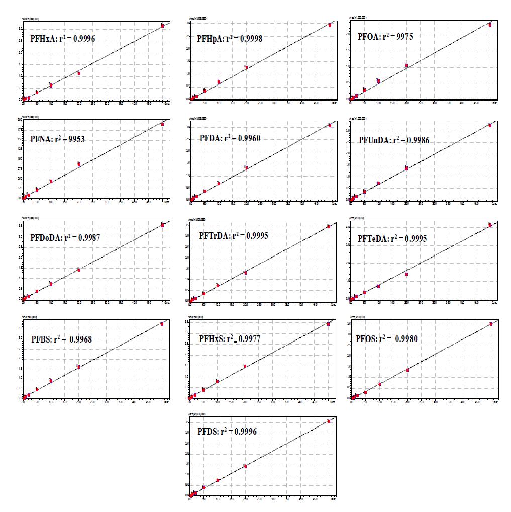 Calibration curve of target PFASs