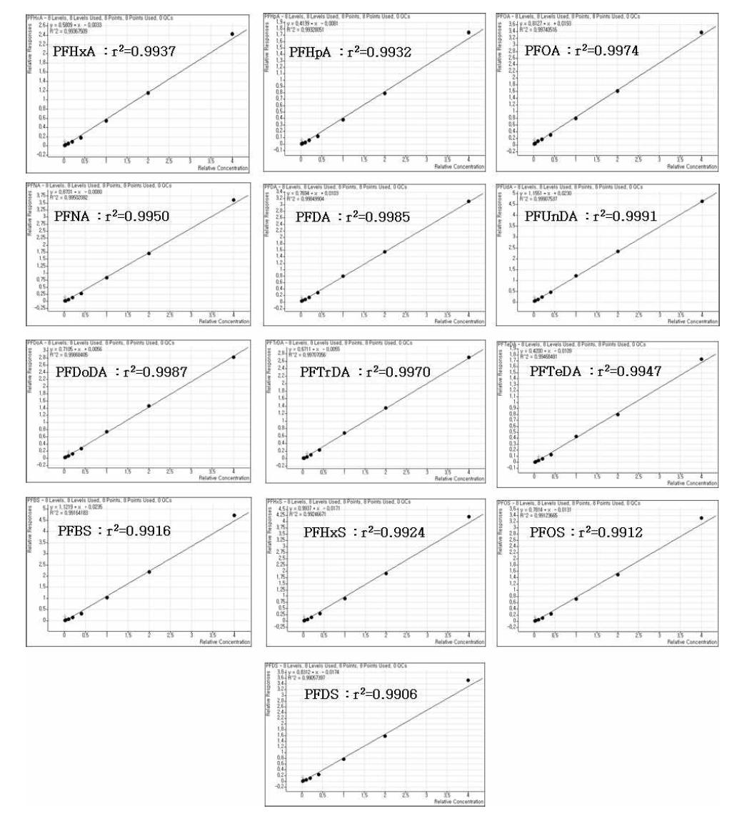 Calibration curve of target PFASs