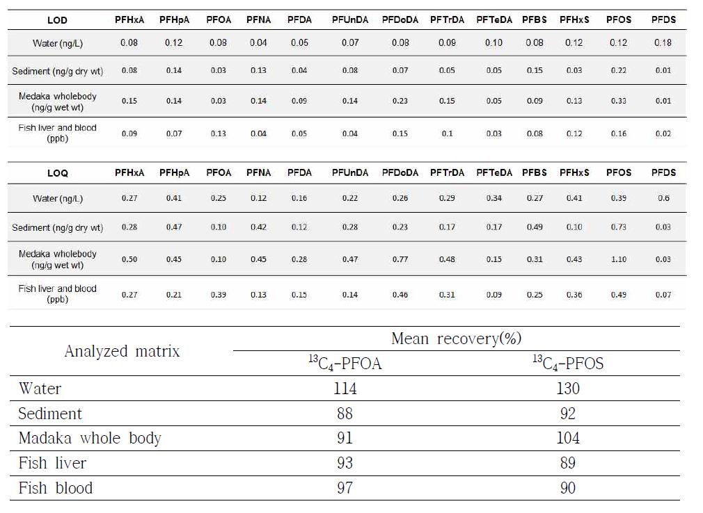 Limit of detection (LOD), limit of quantification (LOQ) and recovery rate in water, sediment and biota