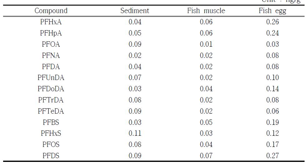 Method detection limit in samples