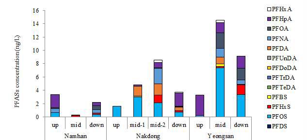 Concentration of PFASs in river water.