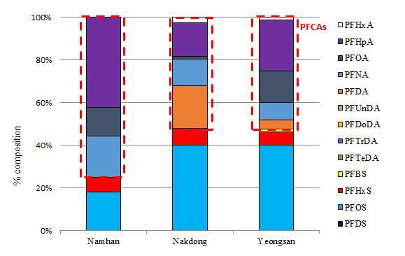 Relative%-composition of individual PFASs in total PFASs concentration in water from river.