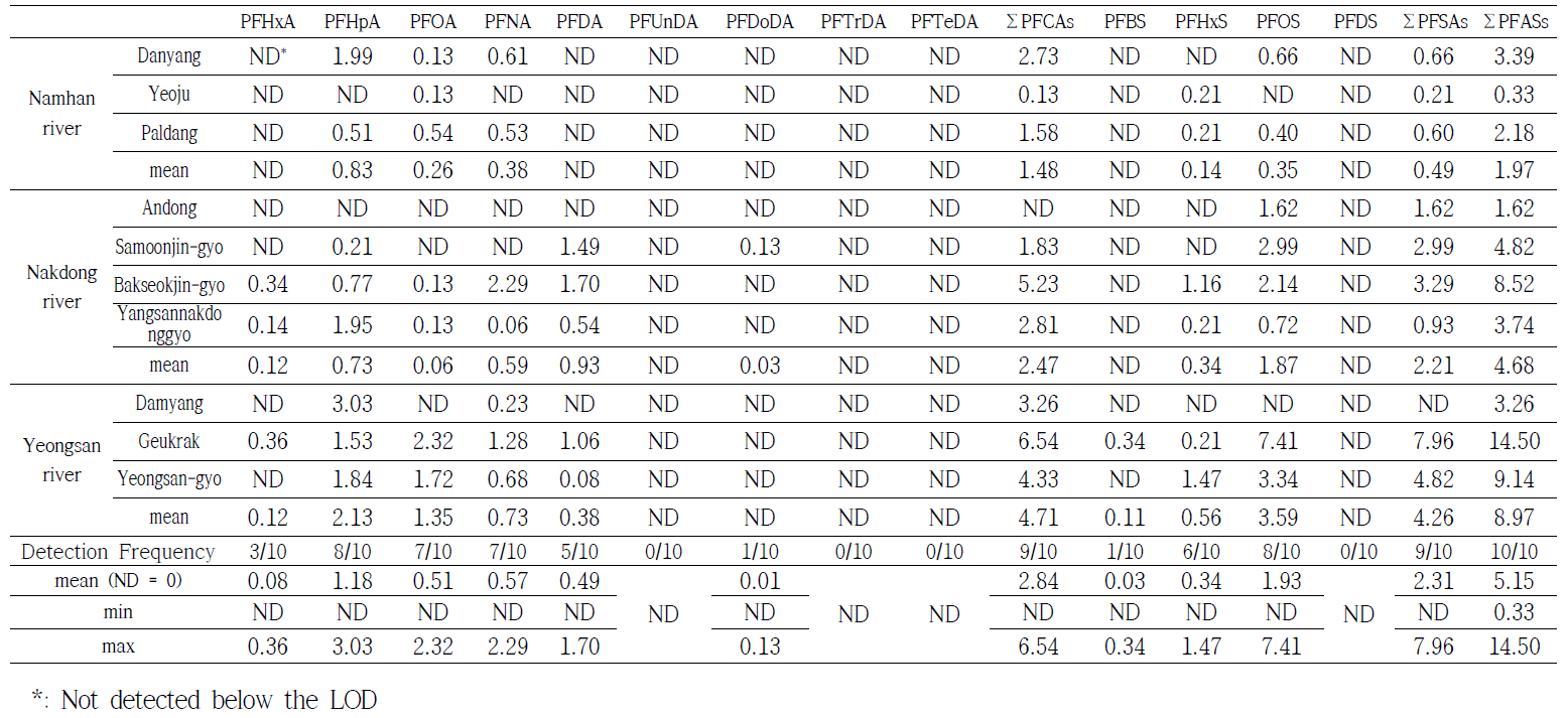 Levels of PFASs in river water samples