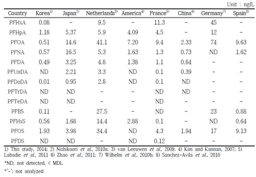 Comparison of level of PFASs in river water by country