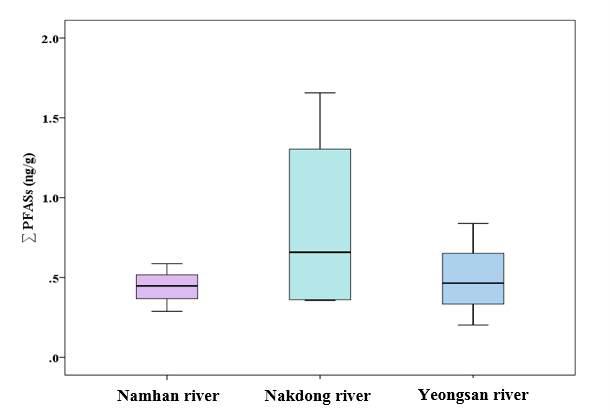 Level of total PFASs in sediment samples.