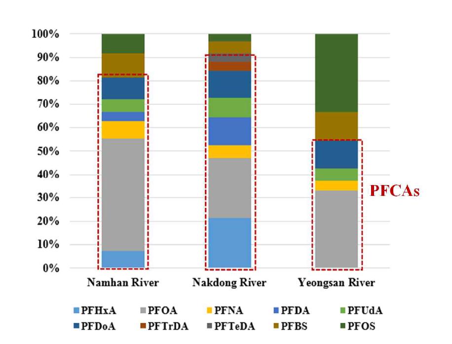 Distribution of PFASs in sediment samples.