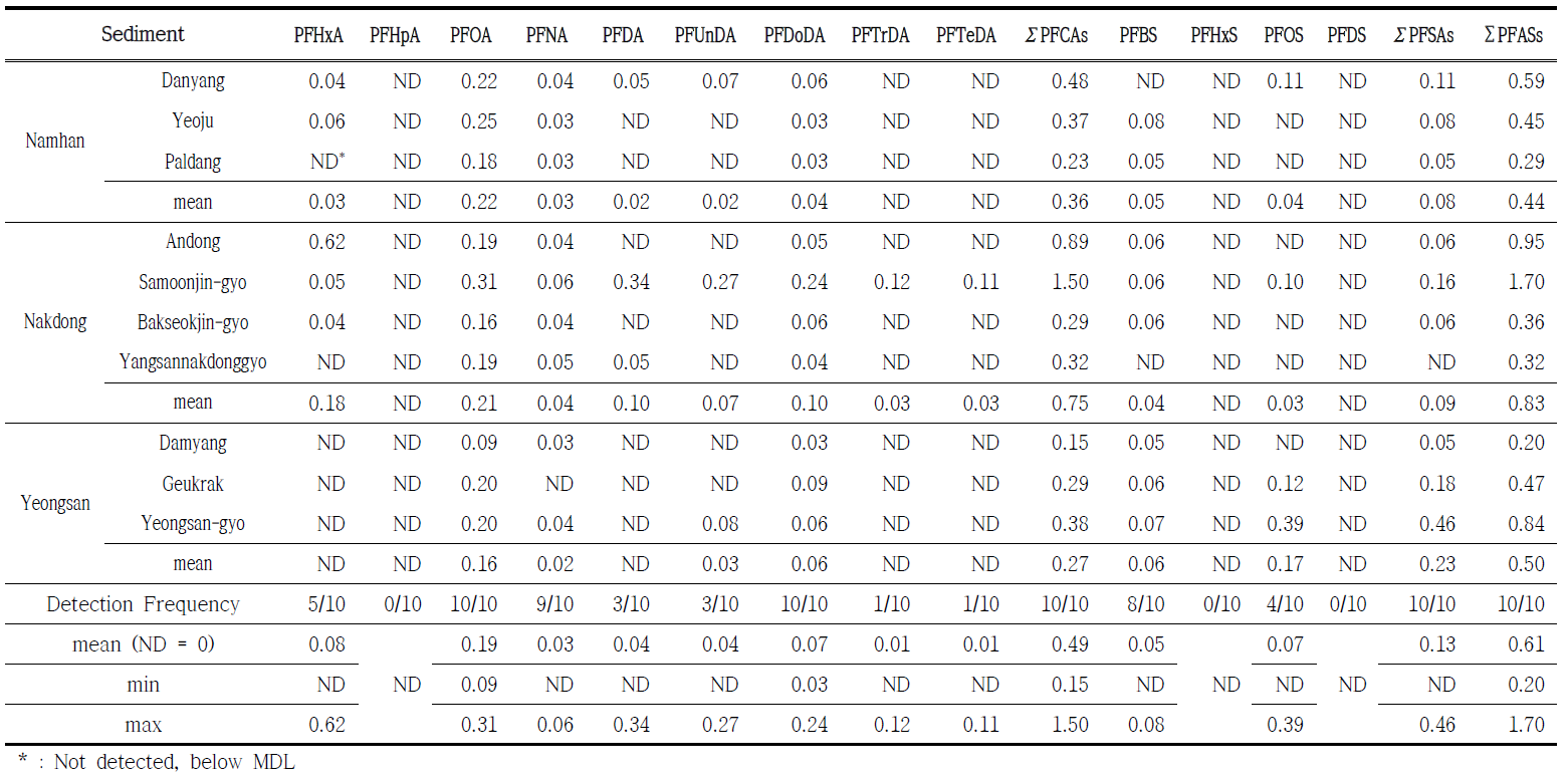 Level of PFASs in sediment samples