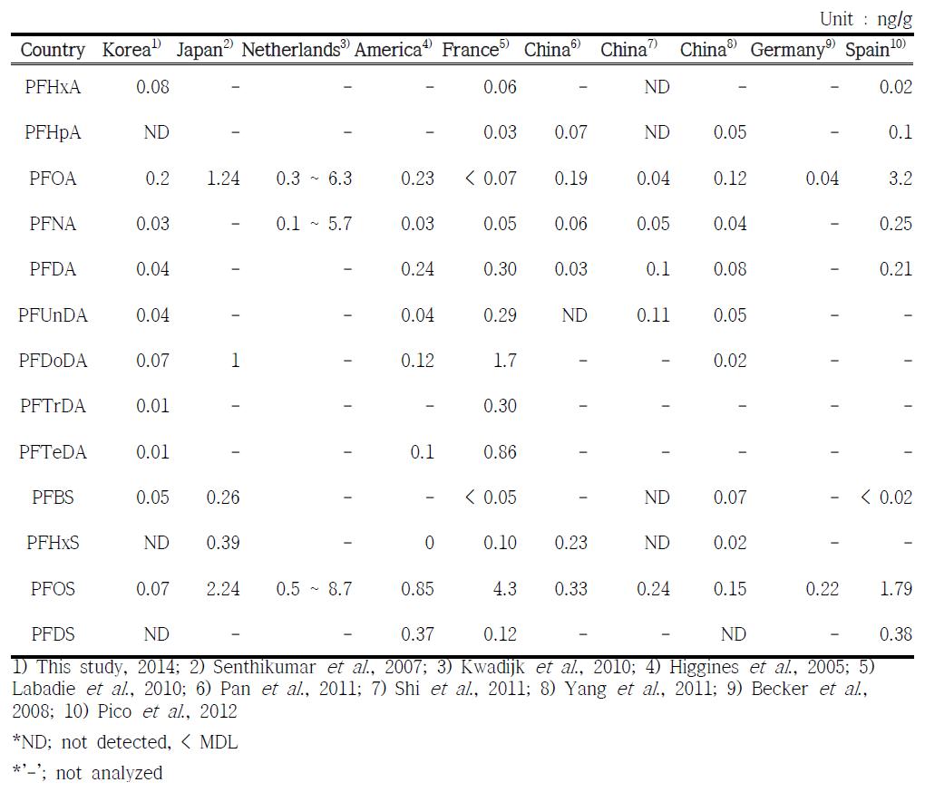 Comparison of level of PFASs in river sediment by country