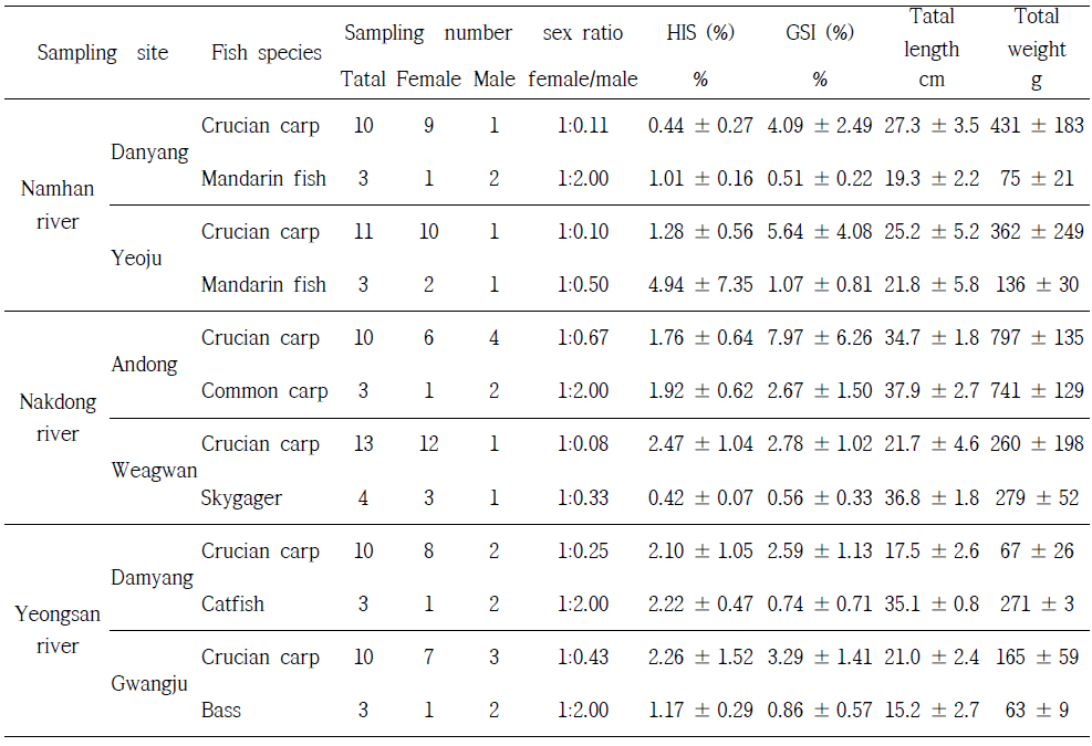 Hepatosomatic index(HSI), gonadosomatic index(GSI), total length and total weight of crucian carp and dominant fish