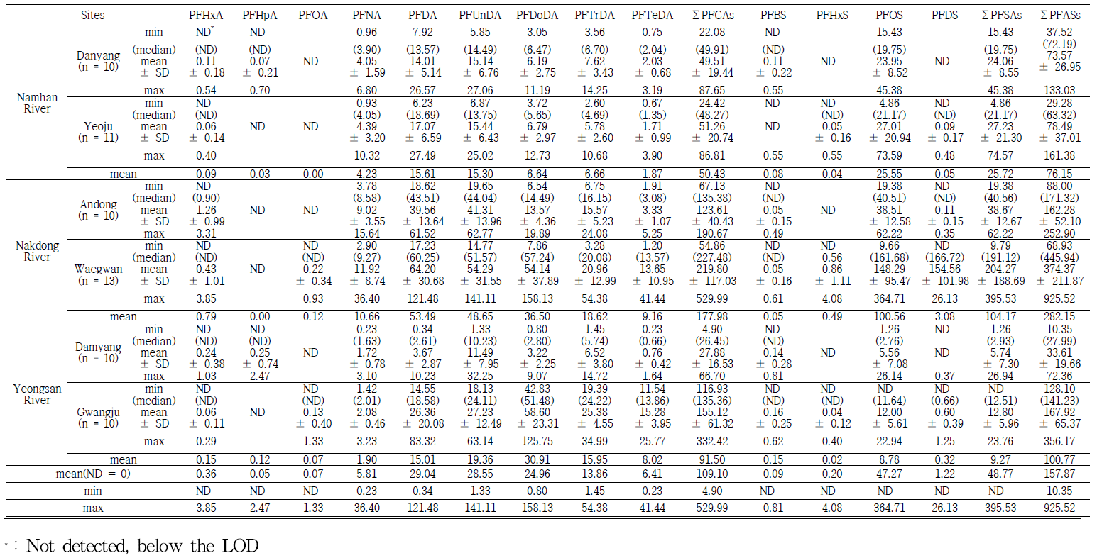 Concentrations of PFASs in the blood of crucian carp