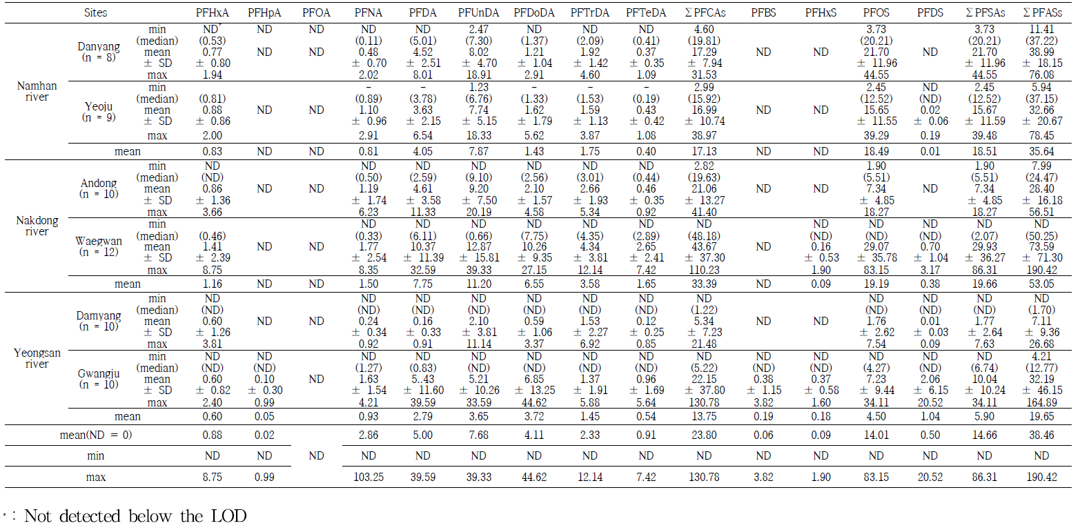 Concentrations of PFASs in the liver of crucian carp