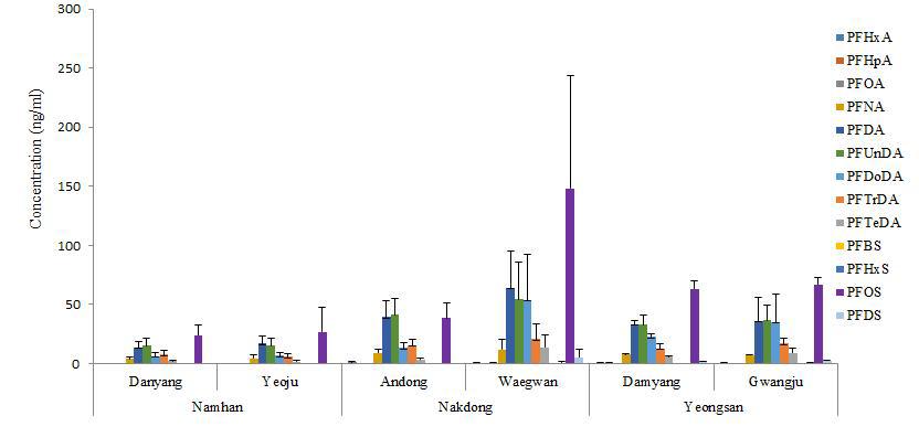 Concentration of PFASs in blood of crucian carp.