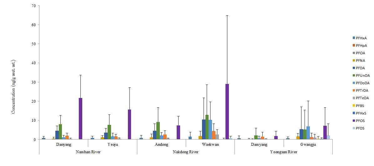 Concentration of PFASs in liver of crucian carp.