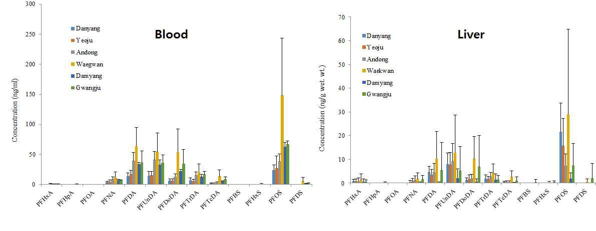 Contamination patterns of PFASs in blood and liver of crucian carp.