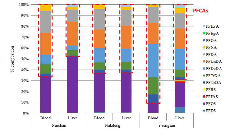 Distribution of PFASs in crucian carp blood and liver samples.