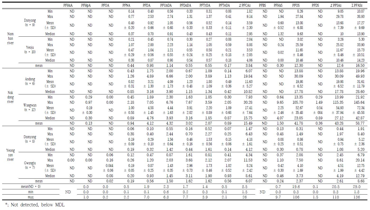 Level of PFASs in crucian carp egg samples