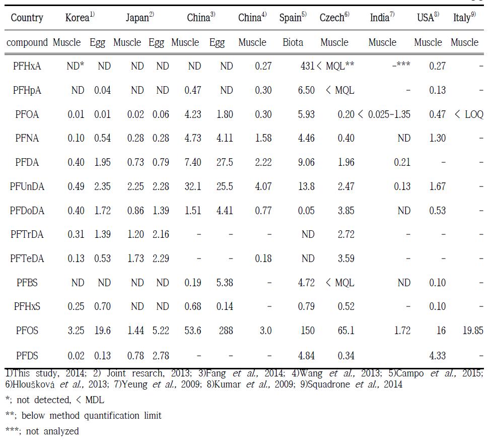 Comparison of level of PFASs in fish samples by country