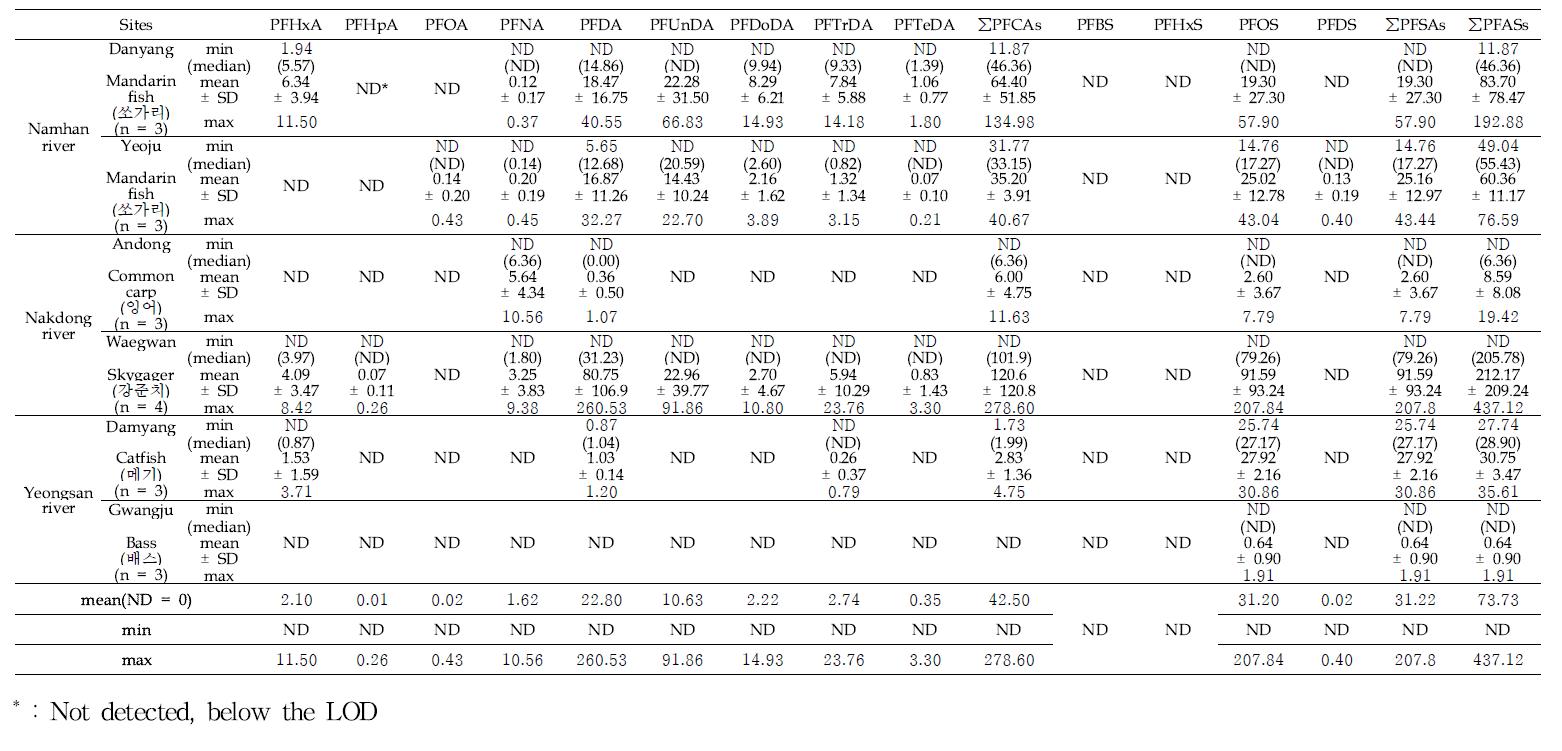 Concentrations of PFASs in the liver of dominant fishes