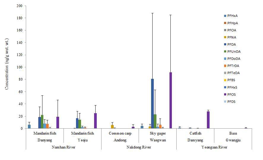 Concentration of PFASs in liver of dominant fishes.