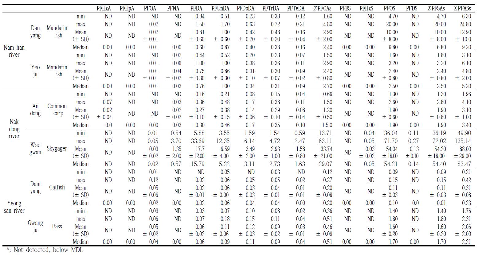 Level of PFASs in dominant species muscle samples (ng/g-wet wt.)