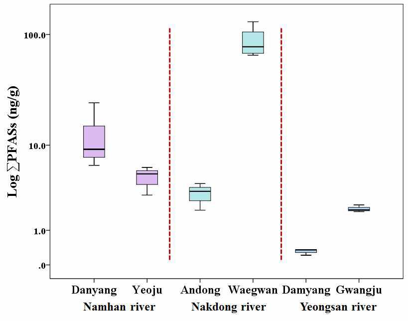 Level of total PFASs in dominant species muscle samples.