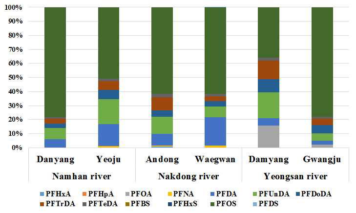 Distribution of PFASs in dominant species muscle samples.