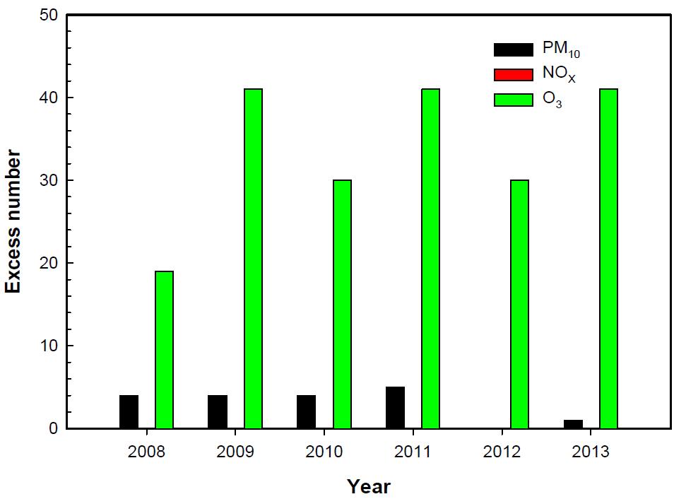 포항지역 측정소별(대송면) 각 오염물질별 연간 초과횟수