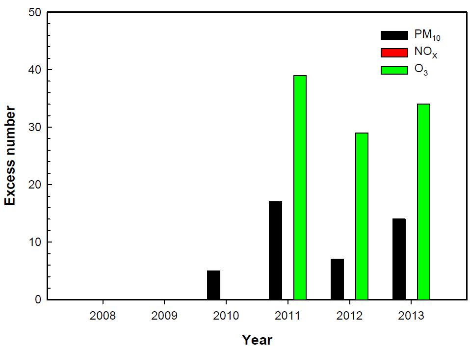 포항지역 측정소별(3공단) 각 오염물질별 연간 초과횟수