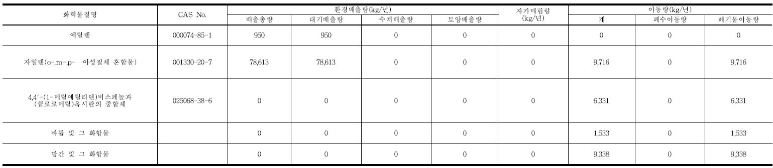 포항영일만 제2일반산업단지의 환경배출량 및 이동량