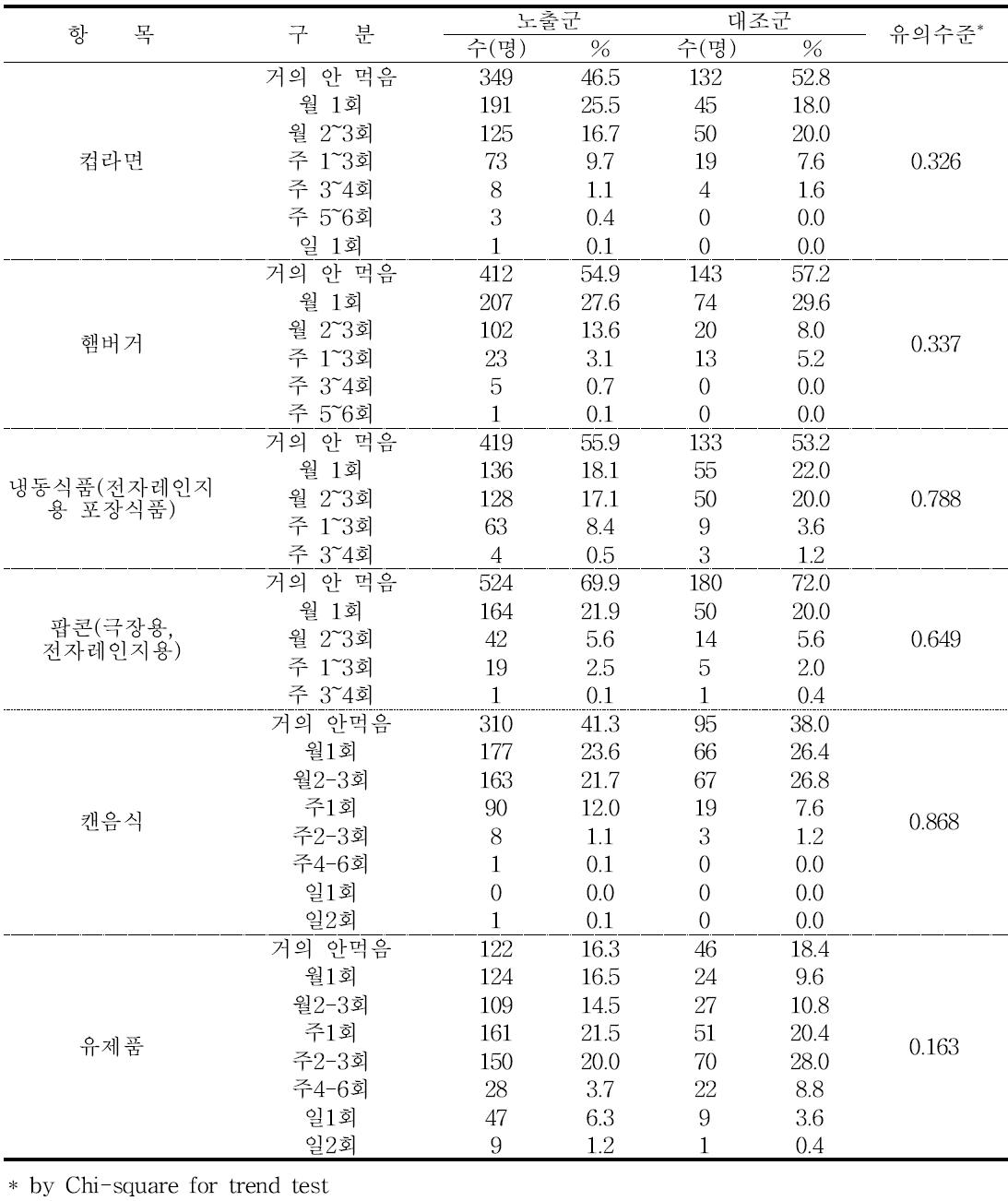 가공식품 섭취 여부 및 횟수