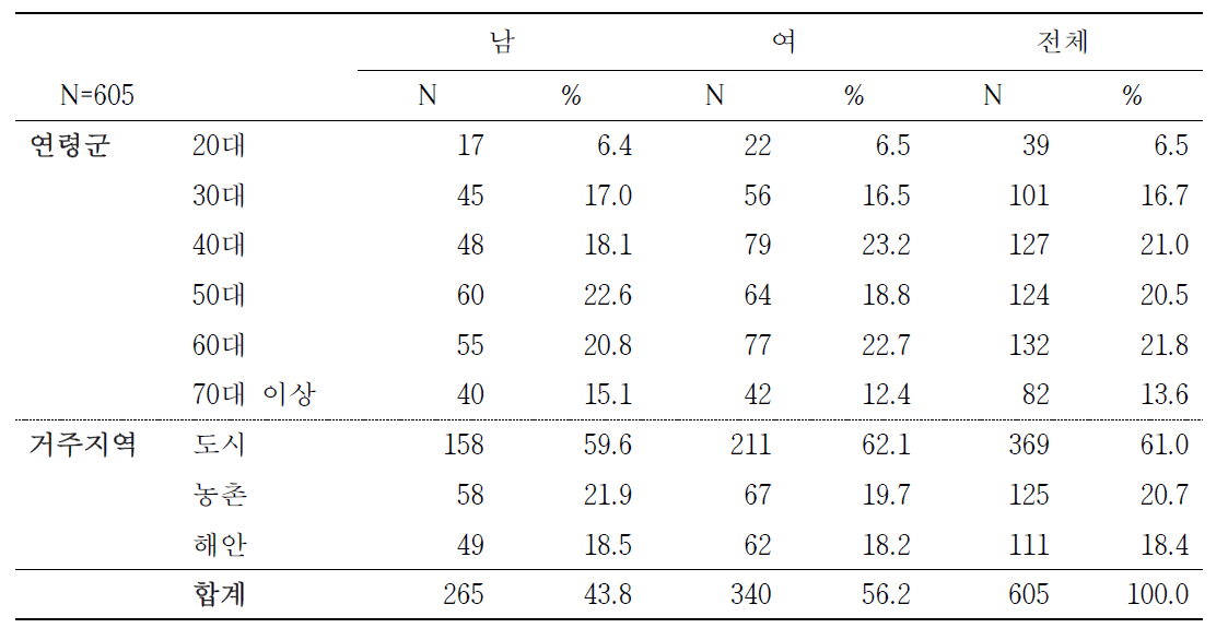2012-2014년도 식사조사 대상자의 일반적 특성에 따른 분포