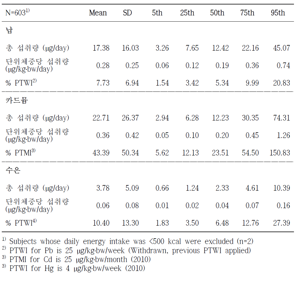 2012-2014년도 식사조사 대상자의 중금속 섭취수준 분포