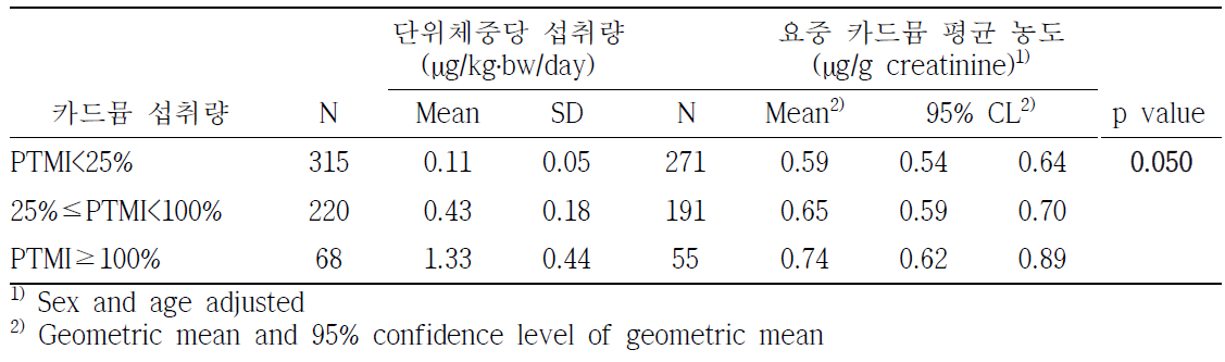 카드뮴의 PTMI 수준에 따른 요중 카드뮴 (크레아티닌 보정) 평균 농도 비교