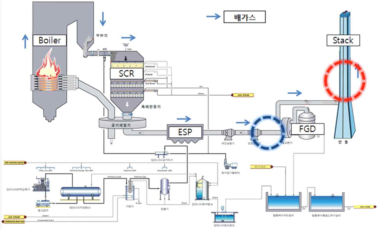 Schematic diagram of coal-fired power plants