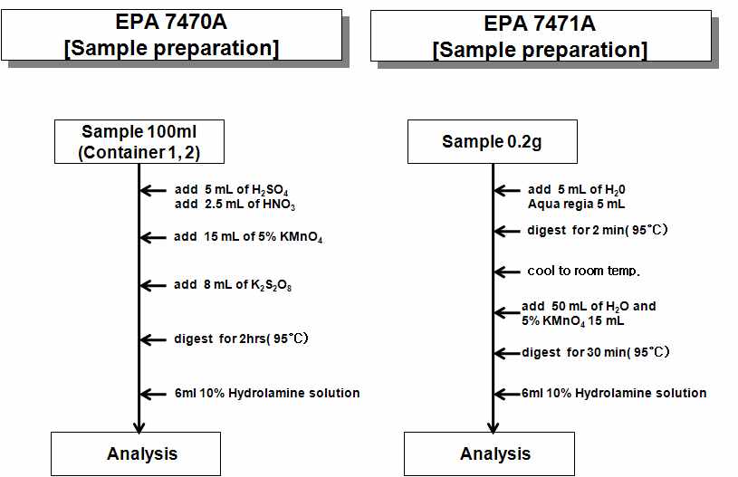 Procedures of the EPA 7470A and 7471A