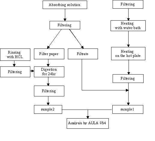 Procedures of the EPA 101A