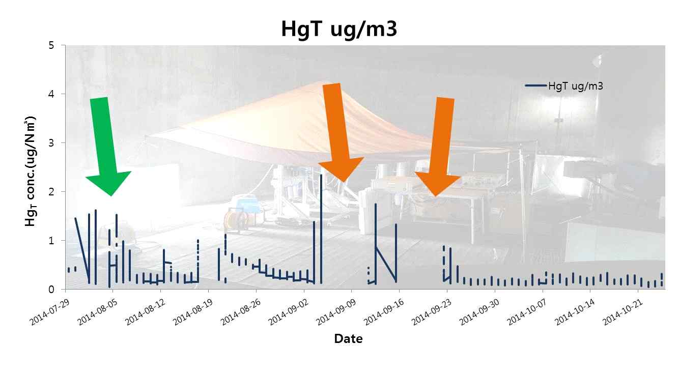 Result of HgT concentration of Mercury CEM